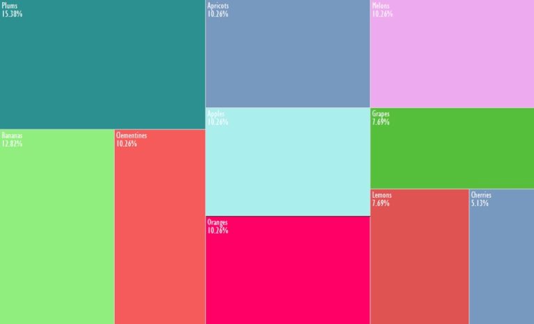 7 Brilliant Alternatives to Pie Charts (According to Data Experts)